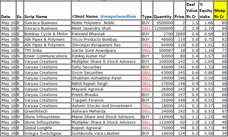 *Today's bulk / block deals*
#JindalSaw #RattanIndia #HindMotors #TrucapFin #IndSwiftLabs #MoSUtility #Exhicon #Droneacharya #BrooksLab #BodhiTree #ShriBalajiValves #TridentLifeline #KundanEdifice #KBCGlobal #ParinFurniture #STAL #MMLF #SomiConveyors #TitanIntech #GujaratToolroom