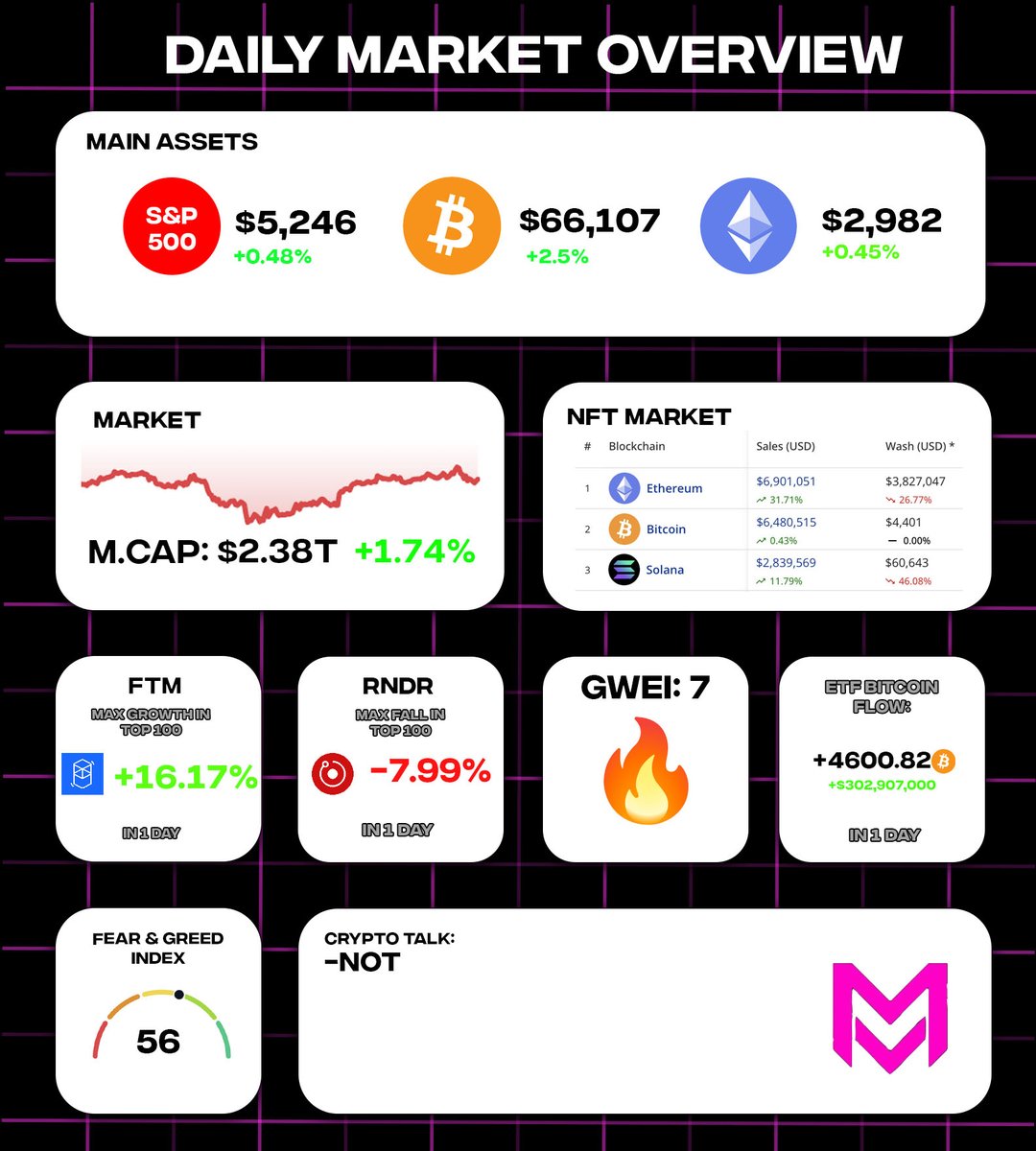 Daily Crypto Overview (May 15) Yesterday’s crypto highlights👇 🚨 NEWS: • $NOT is now listed on major CEXs with a market cap exceeding $1B. • @MorganStanley has invested over $269M in BTC-ETF. Millennium • Millennium Management disclosed a ~$2b Bitcoin ETF holding as of Q1,