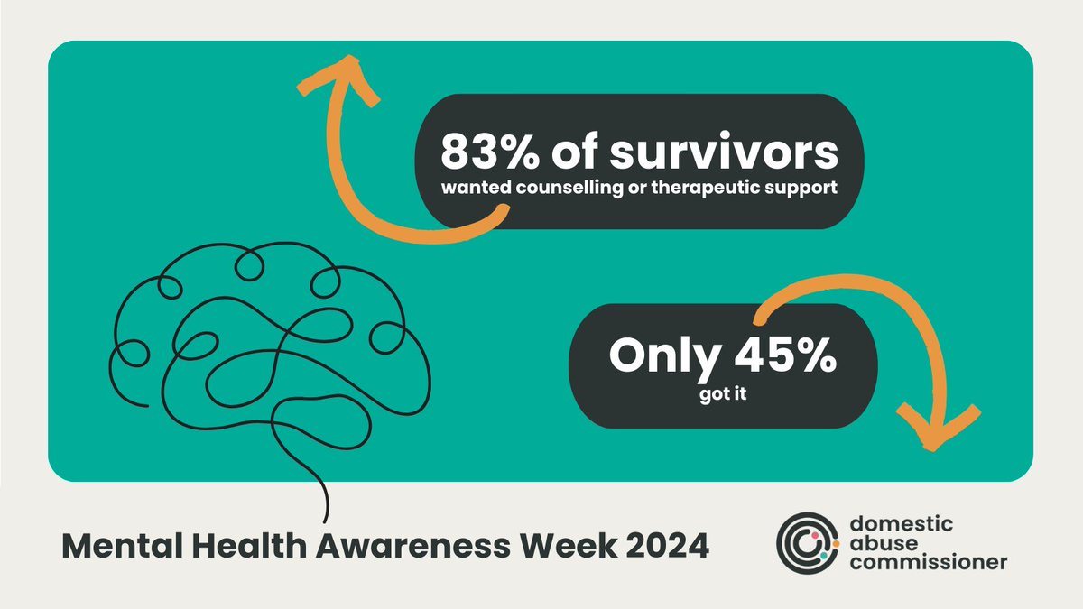 Domestic abuse often has a profound impact on survivors' mental health. But so many can't access the support they need to recover. Domestic abuse services provide lifechanging mental health support, but funding is scarce. This needs to change #MHAW ⬇️ domesticabusecommissioner.uk/blogs/we-must-…