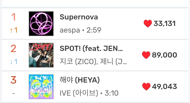 MelOn Hot 100 23:00 KST

#1. #aespa Supernova+1 Newpeak