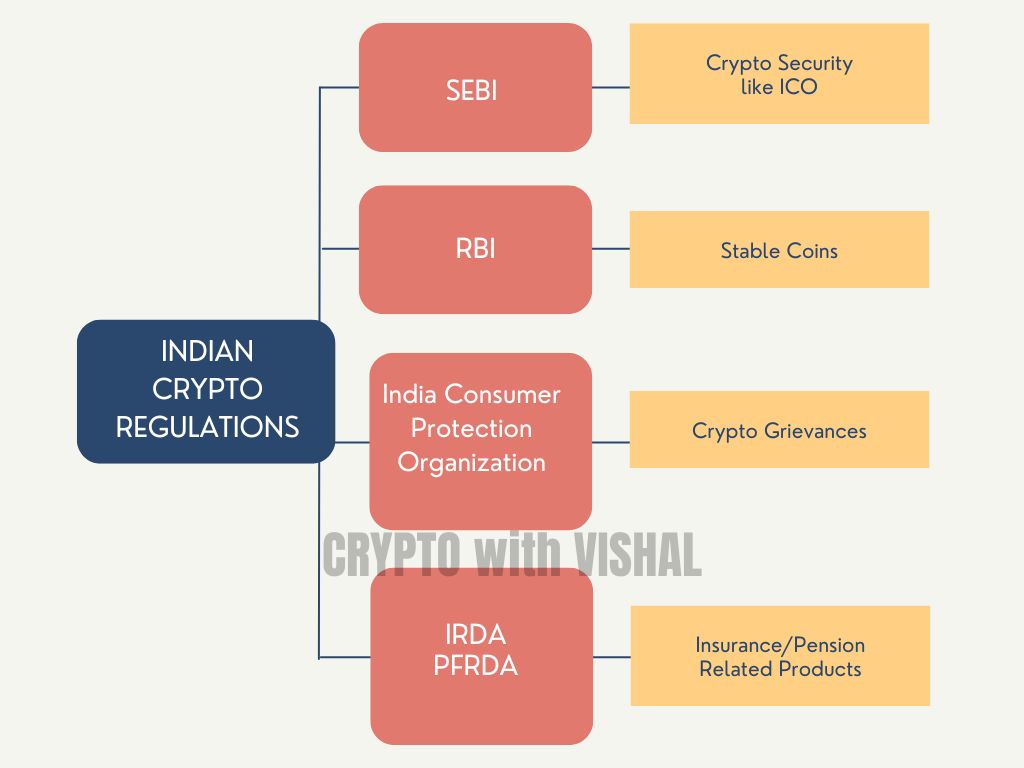 CryptoWthVishal's tweet image. SEBI recommends that crypto regulations in India should be managed by existing departments rather than creating new ones.

Here are the proposed structures for managing crypto regulations in India.