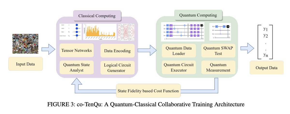 Check out this recent #C2QA publication in @IEEEXplore: 'A Quantum-Classical Collaborative Training Architecture Based on Quantum State Fidelity.” bit.ly/4cc8cXb @FordhamNYC @PNNLab @BrookhavenLab @IBM
