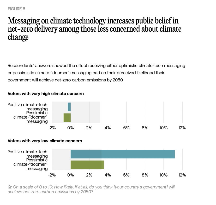 Interesting from the TBI paper today. Turns out that telling people the incredible story of renewables over the last few years &amp; that human ingenuity is well-placed to solve human problems is more helpful than telling them we're all going to die.