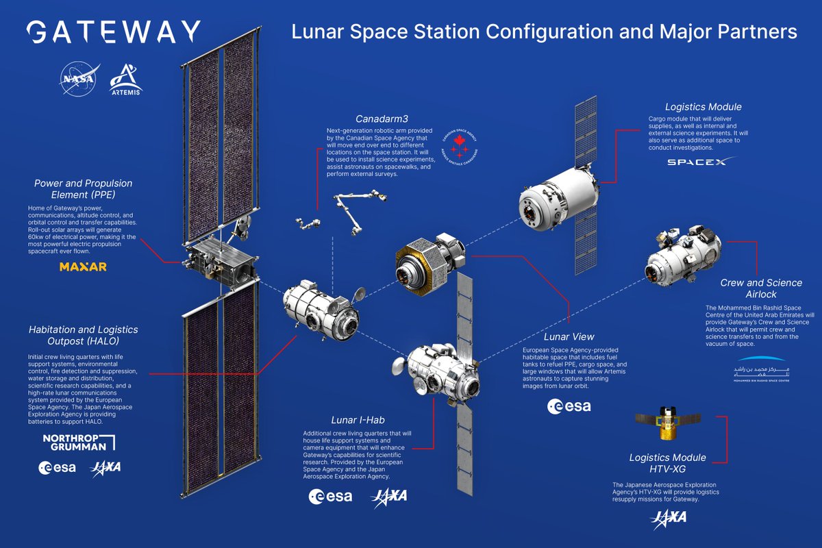 🚀✨ Gateway Assemble! 🌕🛰️ With our international and industry partners, we're constructing the first space station in lunar orbit. As Gateway expands, module by module, our capacity to explore and unravel the secrets of deep space will grow alongside it. go.nasa.gov/3WITFgf