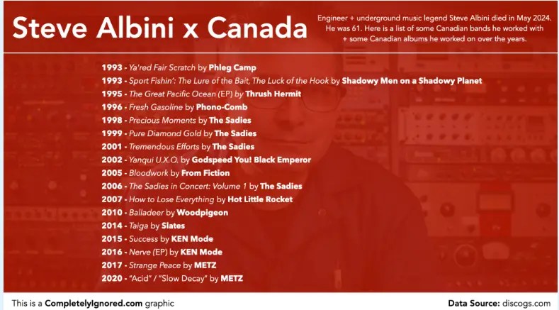 Remembering all the times Steve Albini worked with Canadian artists dlvr.it/T6z4QF #musicnews