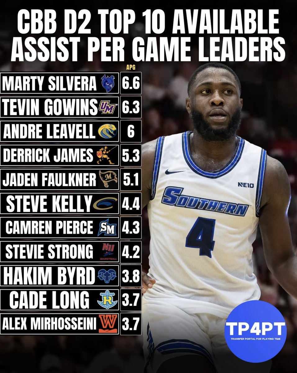 CBB D2 Available Transfer APG Leaders

#TP4PT #TransferPortal