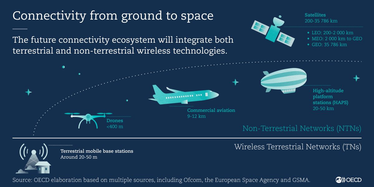 📶 The next step in expanding #connectivity involves integrating ground networks w/ aerial networks. This could provide seamless communication everywhere, but it also raises new challenges. 🤔What approaches could policymakers explore? 👉oe.cd/il/deo-sp1 #OECDdigital