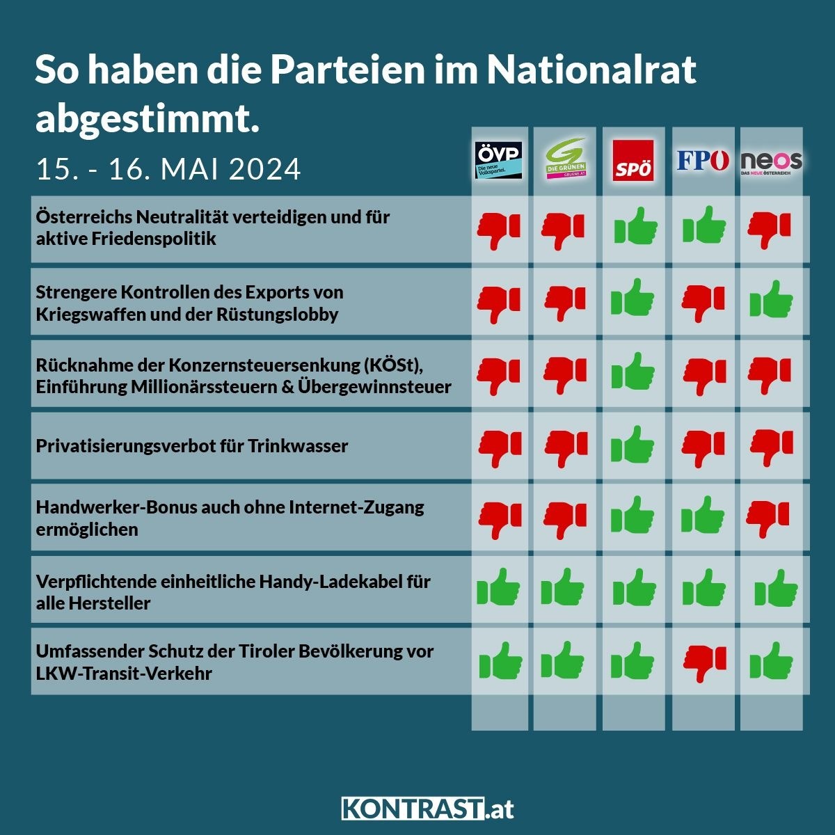 Diese Woche ging es im Parlament unter anderem um Österreichs Neutralität und strengere Kontrollen beim Export von Kriegswaffen, aber auch um die Einführung von Übergewinn- und Millionärssteuern. Hier das Abstimmungsverhalten 👇 Mehr dazu: kontrast.at/nationalratssi…