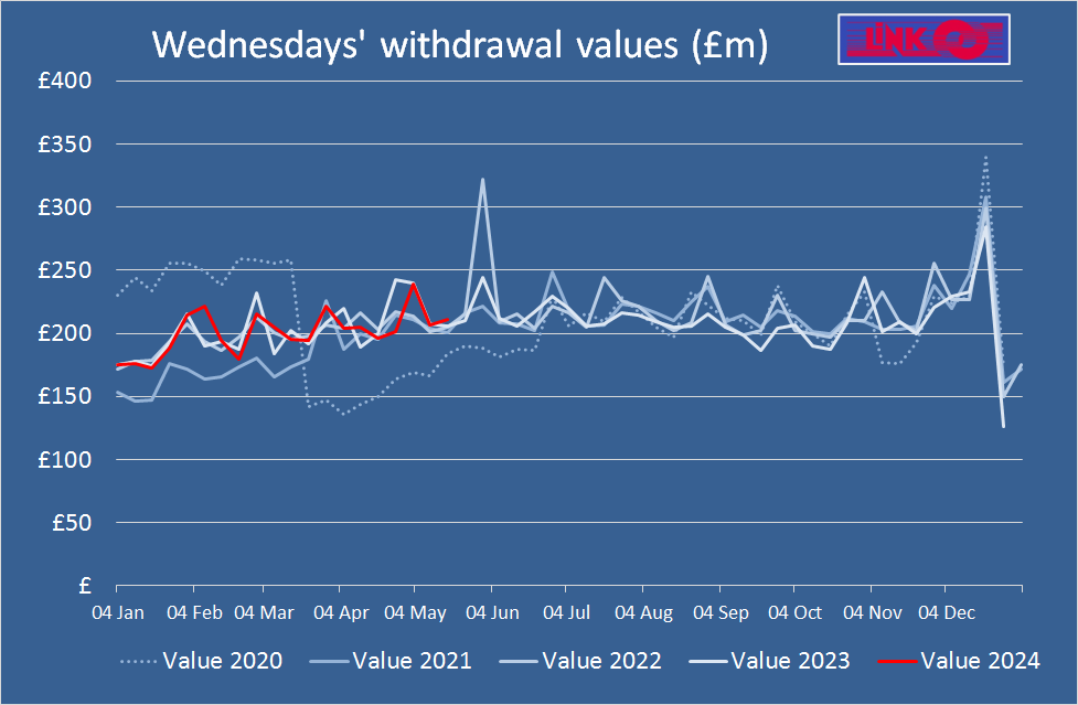 #ATMs pick up after some quieter days and for cash values, the busiest equivalent Wed since 2019, helped by a chunky £86.79 avg withdrawal. The Wed 1st Jun 22 spike was before the double Queen's Jubilee Bank Holiday.
