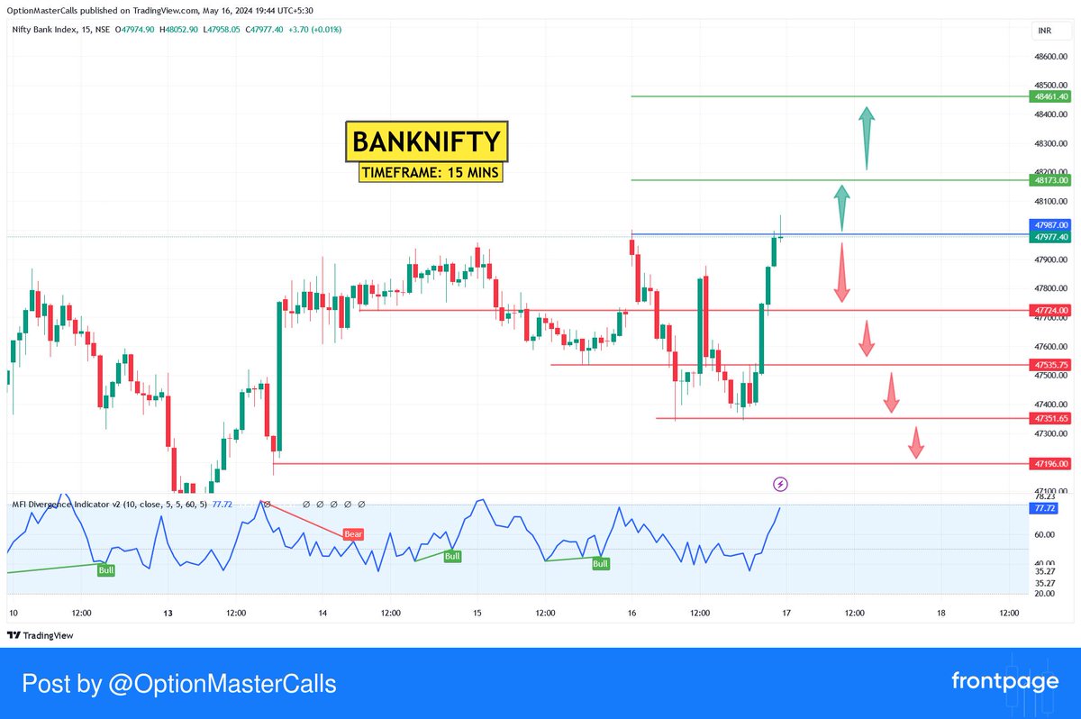 #NIFTYBANK 

🔰Banknifty Friday Trading Levels:

🔰Time-Frame:  15 Mins

🔰Buy above: 47980 For Target: 48173 / 48461

🔰Sell Below: 47880 For Target: 47724 / 47535 /47350
 #frontpage_app