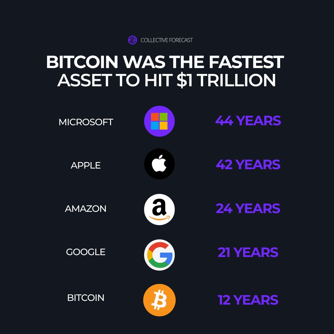 It only took Bitcoin 12 Years to hit a market cap of $1 Trillion USD

#Bitcoin #Crypto #MarketCap #TrillionDollarClub #Bitcoin12Years #Cryptocurrency #DigitalCurrency #FinancialRevolution