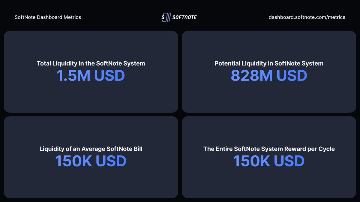 Softnote Metrics Updates on the latest reward & liquidity amounts inside the SoftNote Ecosystem keep on growing: 🔹Total Liquidity: $1.5M 🔹Potential Liquidity: $828M 🔹Average Bill liquidity: $150K 🔹System Reward per cycle: $150K SoftNote is the leading solution for scaling