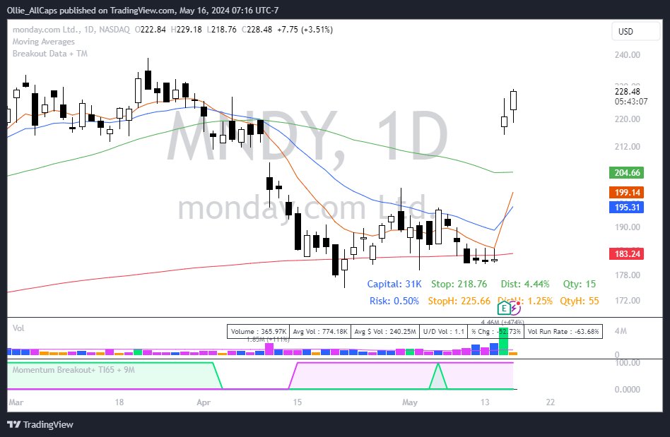 $MNDY leader name.

Entry here, or wait for first pullback. 

whatever fits your personality best