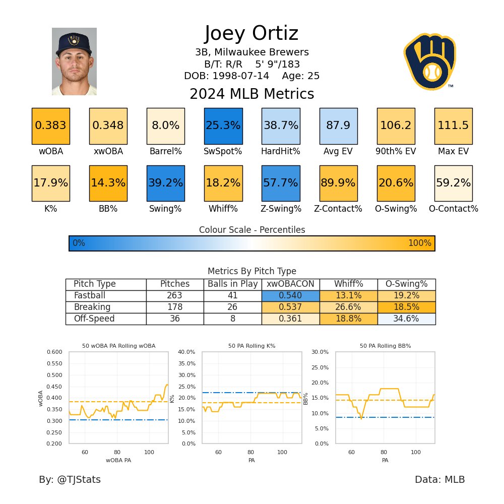 Joey Ortiz has been excelling in his Brewers tenure, posting a 154 wRC+ in 112 PA

Ortiz is displaying a fantastic eye and strong power metrics, highlighted by his 14.3 BB% and 111.5 Max EV. He is extremely patient, even on In-Zone Pitches, and has struggled with lifting the ball