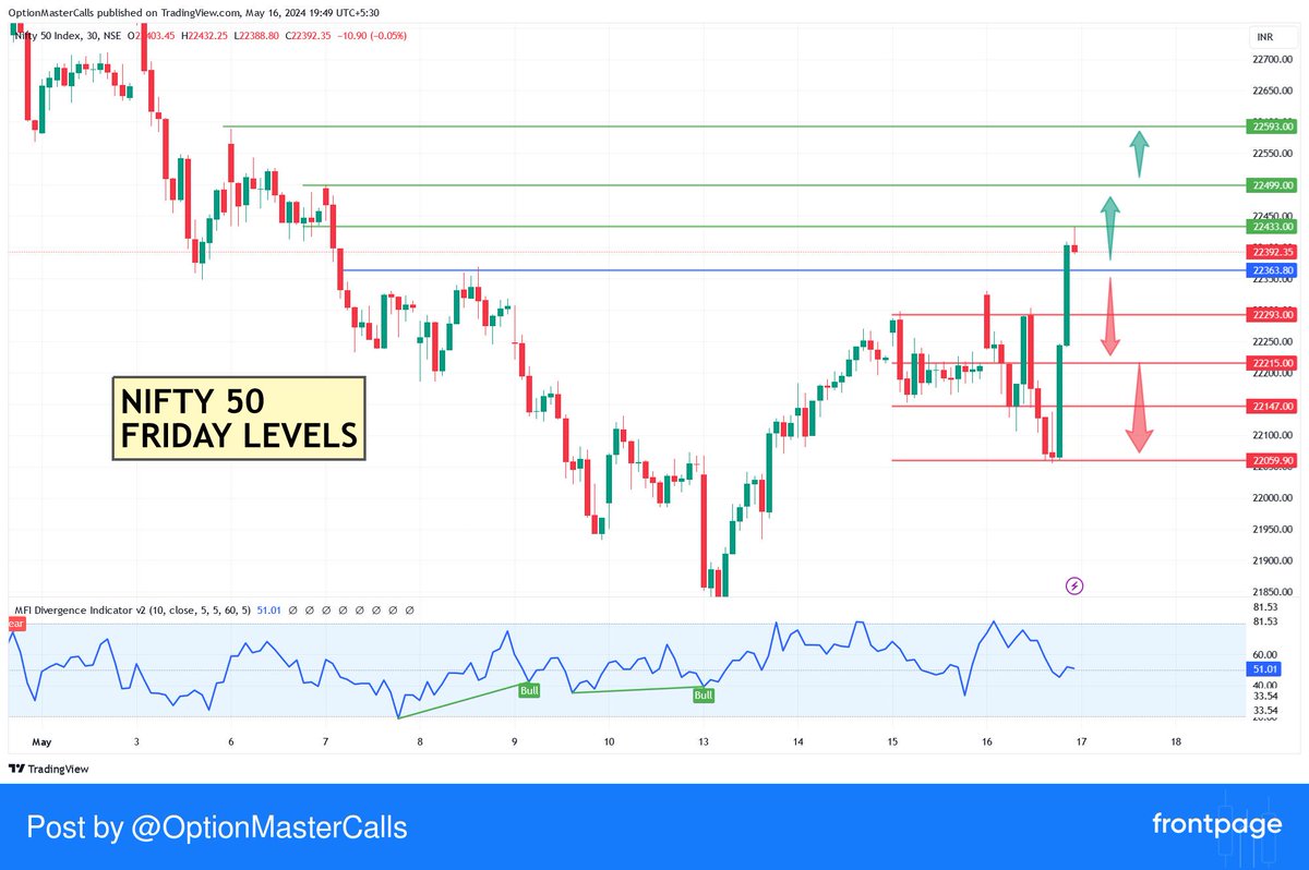 #NIFTY50 

🔰Nifty50 Friday Trading Levels:

🔰Time-Frame:  30 Mins 

🔰Buy above: 22363 (if come down) For Target: 22430 / 22499 / 22590

🔰Sell Below: 22350 For Target: 22290 / 22215 /  22147 / 21060
 #frontpage_app