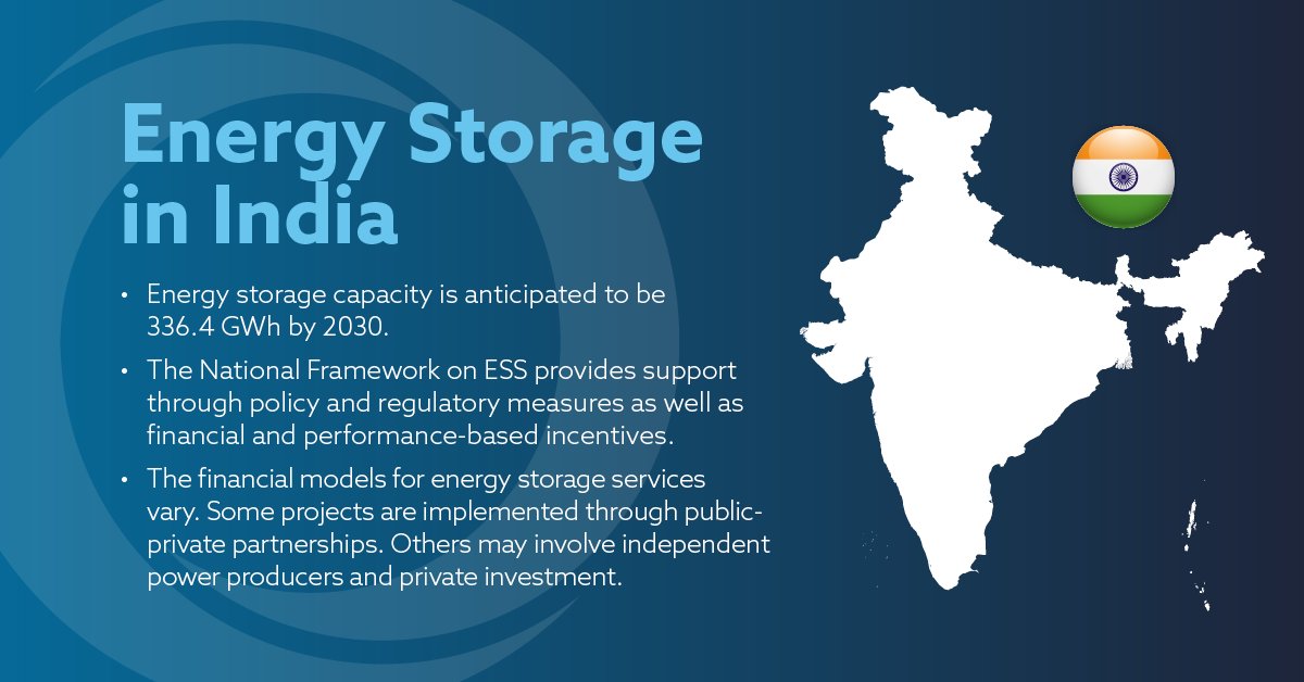 The National Framework on #energystorage systems in India blends policy and regulatory measures with incentives to support development. Find out what other countries are doing when it comes to #batterystorage. orrick.com/en/Insights/20…