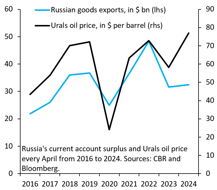 A basic requirement for @IMFNews membership is data transparency. Russia no longer meets that, as what little data it still publishes make no sense. For example, Russia's current account surplus is too low versus rising Urals oil price. Russia should be suspended from the IMF...
