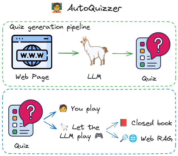 Want to challenge Llama 3? 🦙🦙🦙 ​ Introducing 🧑‍🏫 AutoQuizzer, a fun and educational LLM quiz generator built with 🦙 Llama 3 8B Instruct,⚡ @GroqInc, and Haystack! 💙 ​ 🤹 How It Works: • Provide a URL -> Instantly get a multiple-choice quiz. • Play it yourself or let the LLM