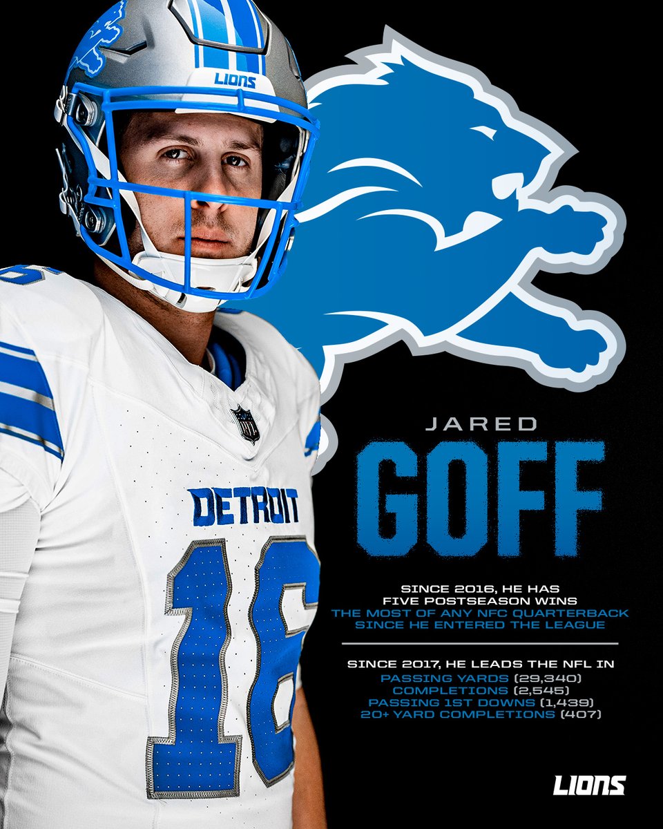 Since entering the @NFL in 2016, @Lions QB @JaredGoff16 has 5 postseason wins, the most of any NFC quarterback. Since becoming entrenched as a full-time starter in 2017, Goff leads the #NFL in multiple passing categories. #OnePride