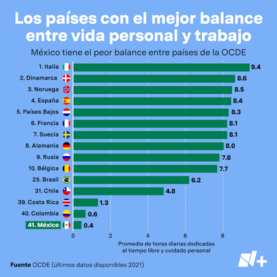 Cada vez que leo gente diciendo que en México la gente no hace ejercicio por floja, no se cuida por "mediocre" o no lee por ignorante, recuerdo datos así. Espero sean capaces de entender cómo es nuestro país fuera de sus colonias fresas.