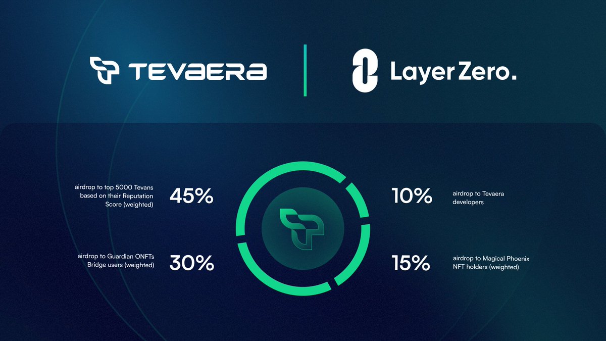 1/🧵Tevaera is pleased to share the draft distribution of Layer Zero token airdrop for Tevans.

90% Community + 10% Devs. (Fun, Fair)
