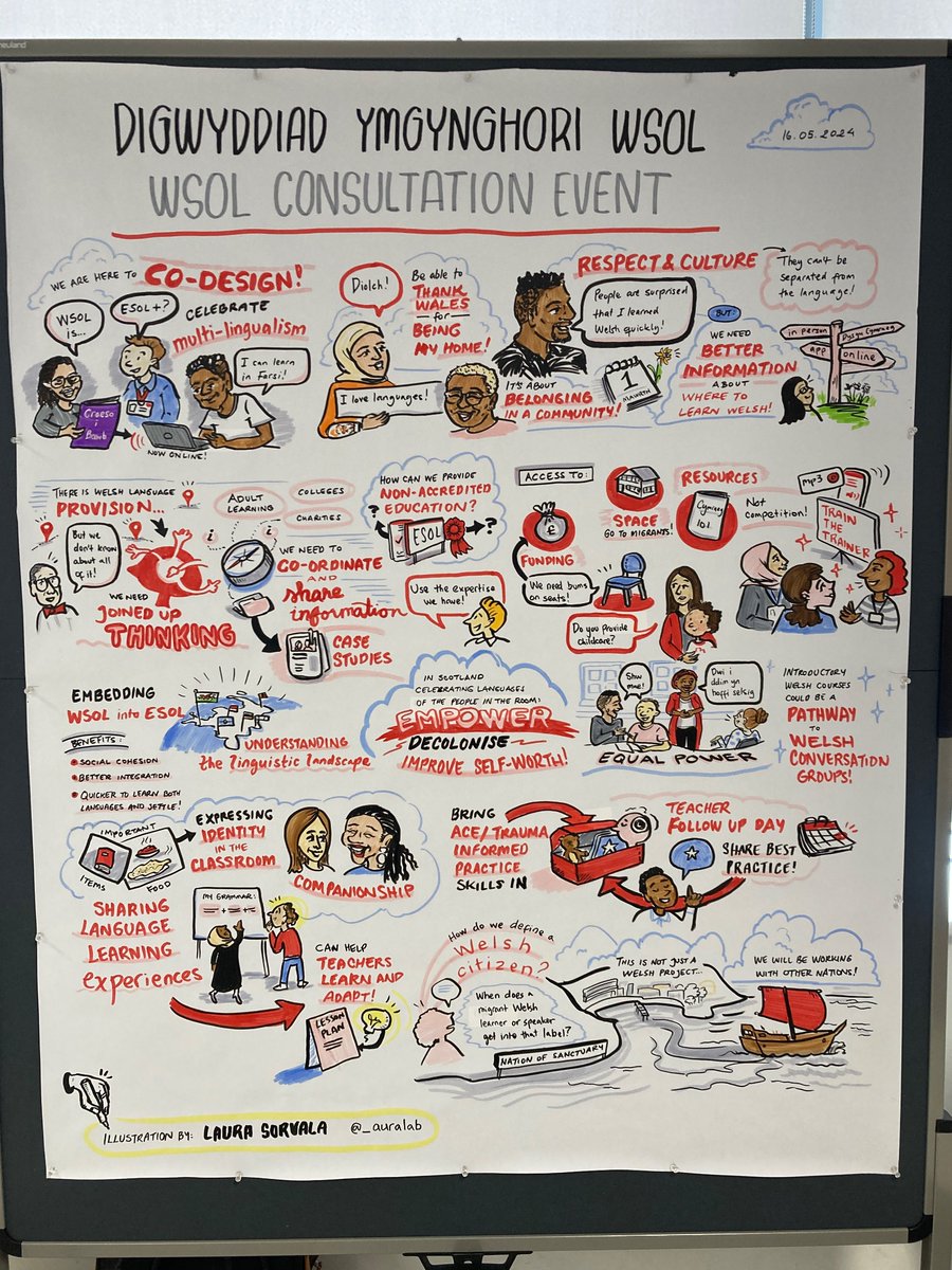 Here’s the final detail and visual from today’s event on WSOL and multilingual approaches for language learning with migrants. @gwennanelin @USWResearch @WG_Education @ChickESOL
