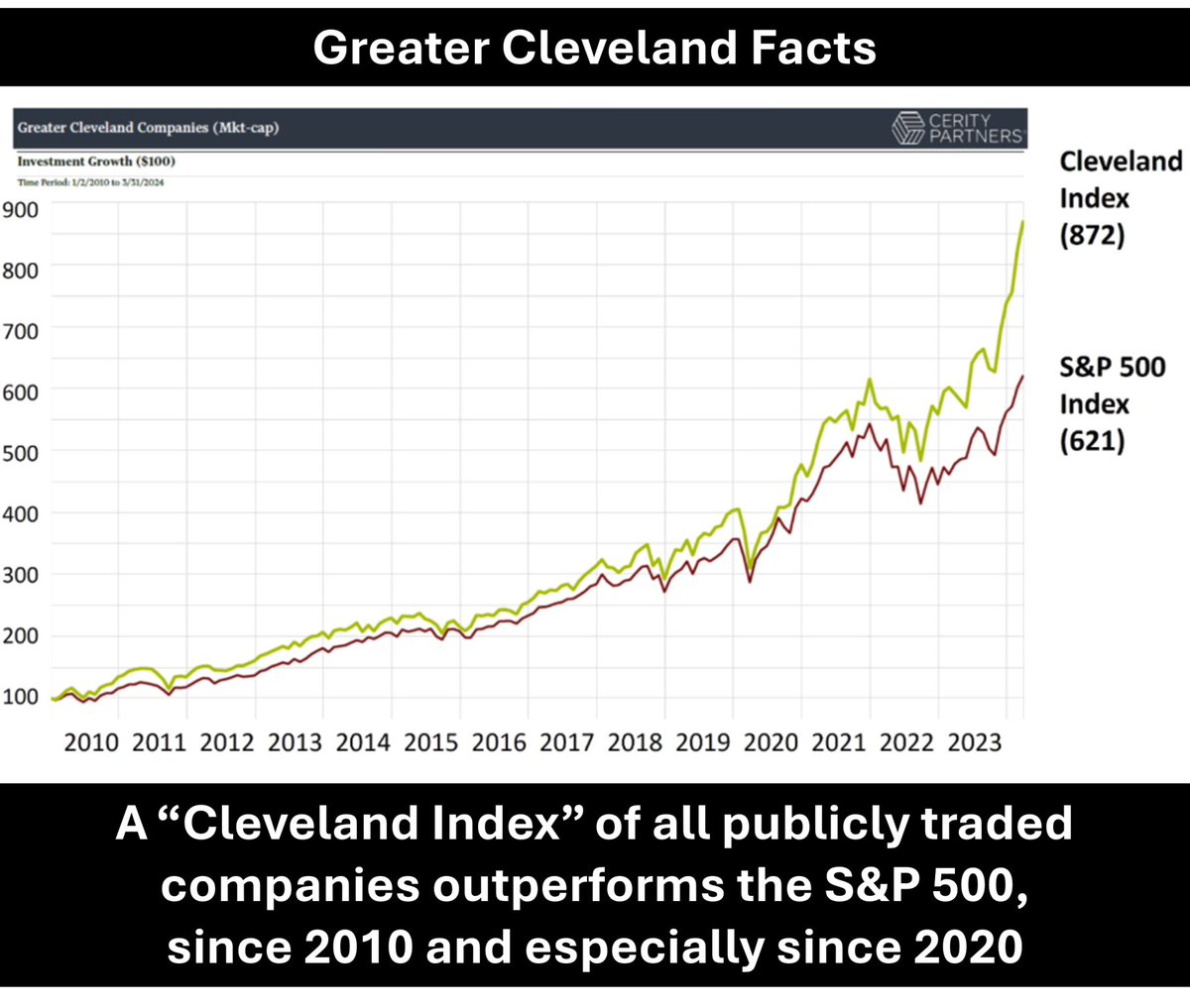 ➡ Here are the facts: From 2010 to present, a Cleveland index of 33 publicly traded companies outperforms the S&P 500 index (& the Russell 3000) according to analysis via Cerity Partners. At GCP’s Annual Event, we shared facts on #GreaterCLE - keep an eye on social for more.