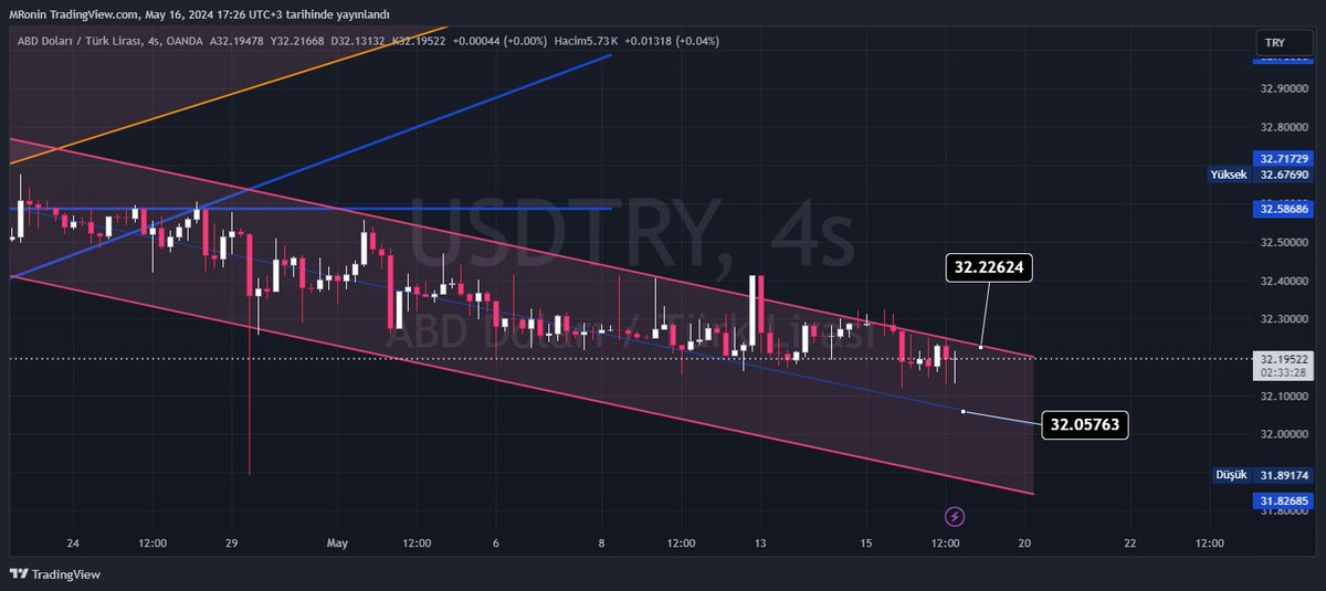 #usdtry #tcmb kur çıktımı satıyor, düştümü de alıyor. Dengeyi korumaya çalışyor. Bakalım nereye kadar...