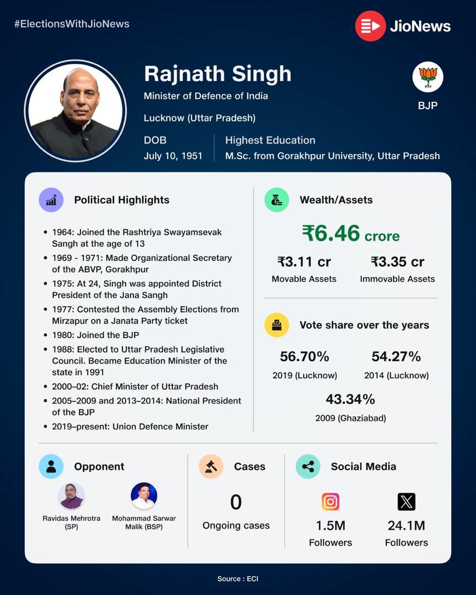 Union defence minister Rajnath Singh is seeking a third term from Lucknow. Backed by a strong party organisation, Rajnath Singh is on a safe wicket and the candidates pitted against him — Ravidas Mehrotra of SP and Sarwar Malik of BSP #knowyourneta before you vote One