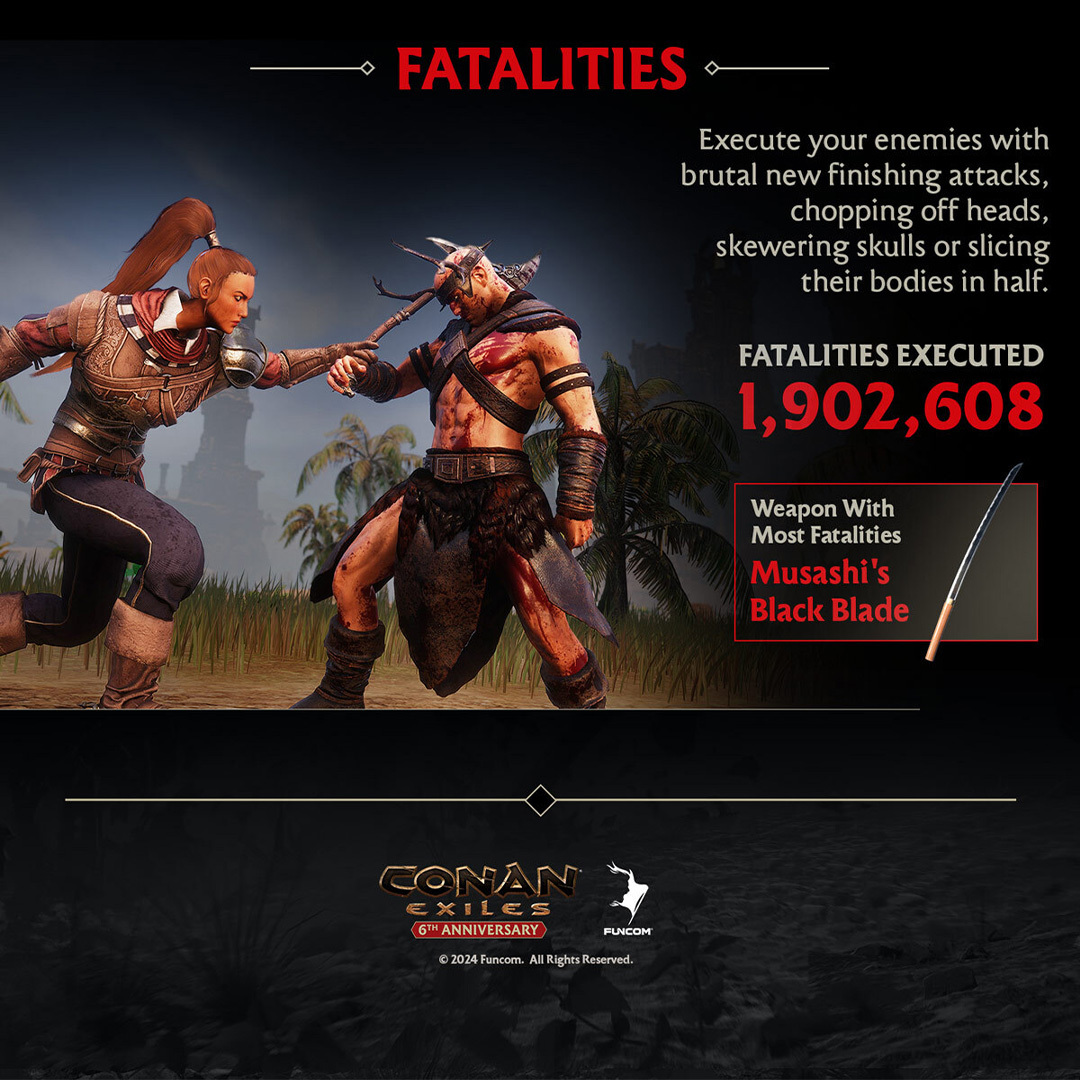⚔️THAT'S A LOT OF GORE⚔️ Exiles, we brought Fatalities to Conan Exiles in Age of War, and you loved using them (are you ok?). 1,902,608 fatalities executed ever since we introduced them. That's a whole lot of blood and guts. Which Fatality has been your favorite so far?