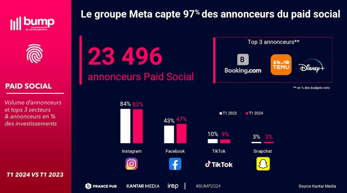 Le groupe Meta capte 97% des annonceurs du paid social ... #SocialMedia