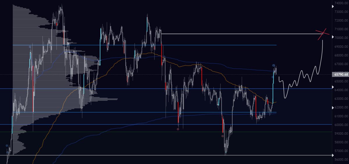 BTC Outlook

Medium Timeframe
-Sub 64k is buy the dip zone for continuation to major resistance just over 70k
-Currently risk off to survive the summer but hunting this shorter term long setup

Quarterly Vwap
-Structure has been bearish since its open
-Observing for a flip in