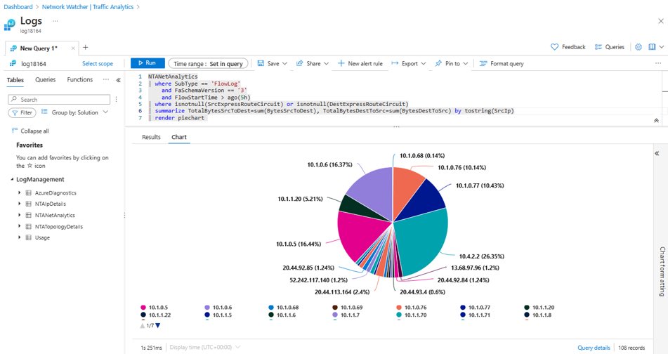 AzNetEng's tweet photo. Have you tried VNet flow logs yet? You no longer need a Network Security group on a VNet to get logs (as in NSG flow logs). Here’s some scenarios that might help from our blog 🗞️🔗 https://t.co/AA9Iwhx5h2 https://t.co/sS9yqNWcso