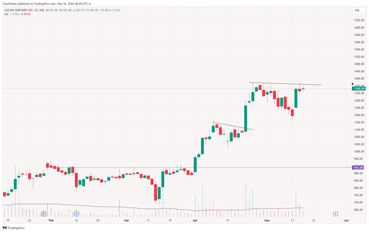 Top 7 Breakout Soon stocks 📊

Keep in Focus🚨

🧵THREAD⬇️
-----------------
(Bookmark🔖, Like🩷 & RETWEET🔄)

1. COCHINSHIP

#Swingtrading #PriceAction #stocks #stockstowatch  #trading #Breakoutsoon