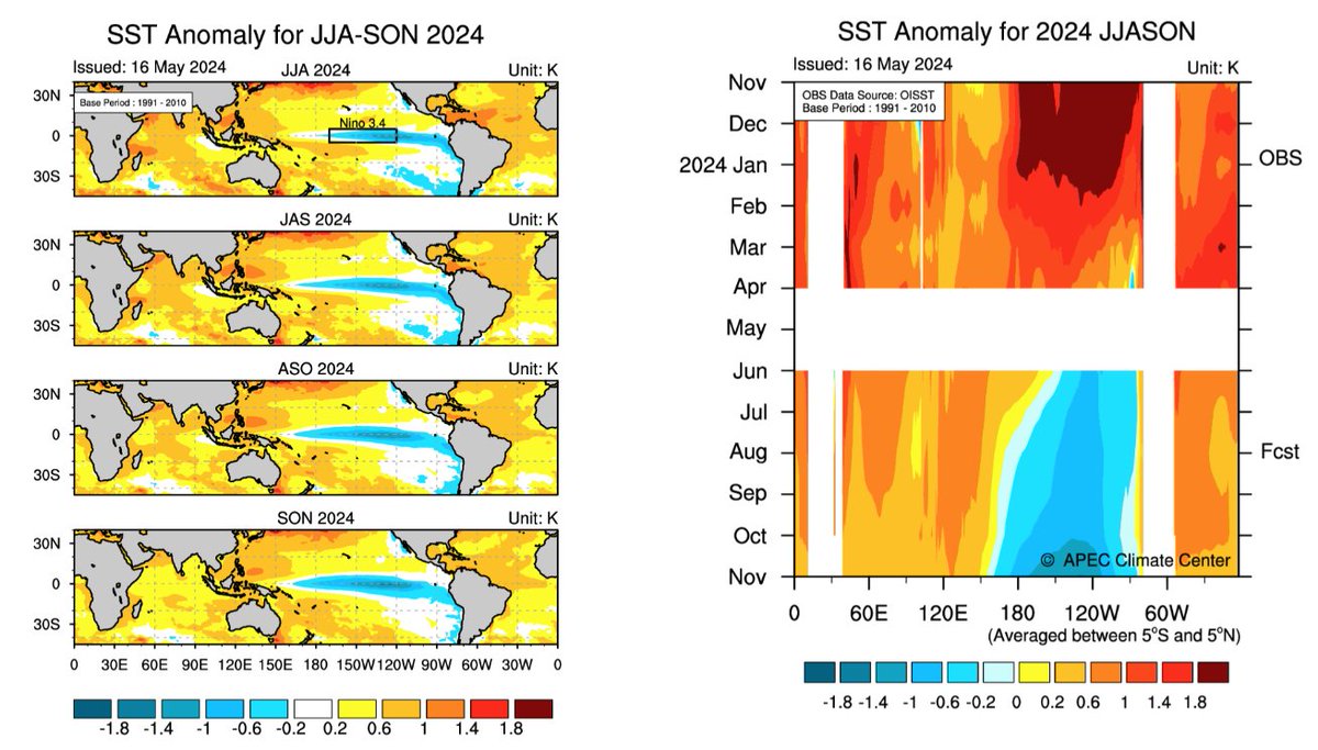 Latest APEC multi-model ensemble continues to favor #LaNina developing later in boreal summer. The SST anomaly forecast now looks less bullish for a significant +IOD in favor of more neutral to only weakly +IOD.  Overall the IOD may be a minor player in the global this year.