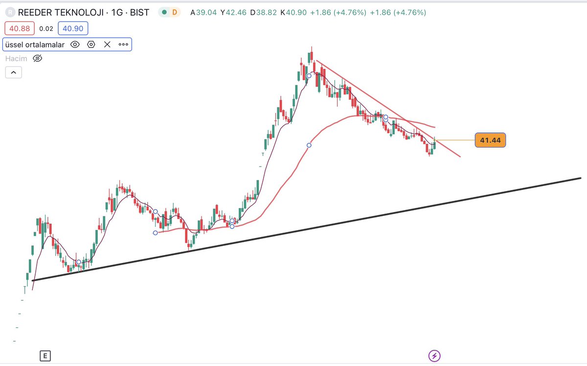#reedr 41.44 üstünde kapanışlar yaparsa yukarı yönlü hareket başlatma sinyali verir Ancak 41.44 üstünde 55 günlük ortalama direnci var 55 günlük ortalamanın üstüne ne zaman atarsa hem güvenli bölgeye hem de yükselişe geçer 55 G.O: 45.33 ‼️‼️ #bist100 #borsa #miatk