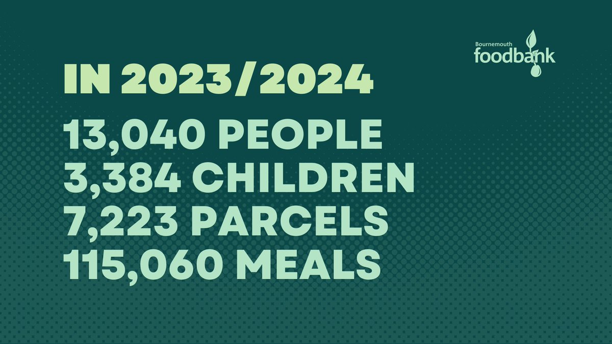 In 2023/2024, we supported 13,040 people, including 3,384 children, with a total of 115,060 meals. This represents a 79.7% increase over the last 5 years and a 4.7% increase since last year. The need is still great. ➡️ 13,040 people ➡️ 3,384 children ➡️ 7,223 parcels ➡️ 115,060