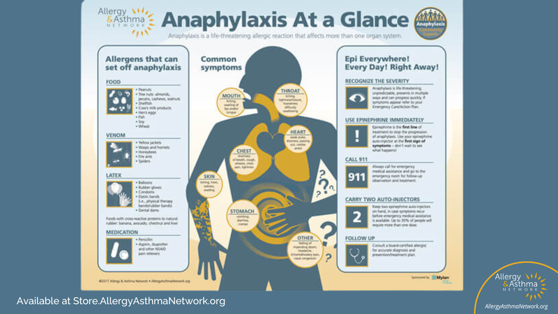 #DYK 15-30% of all #anaphylaxis patients will experience a second allergic reaction? It’s why you need to carry 2 #epinephrine devices with you if you are at risk for anaphylaxis. Check out our “Anaphylaxis at a Glance” poster. store.allergyasthmanetwork.org/digital-downlo… #FAAW