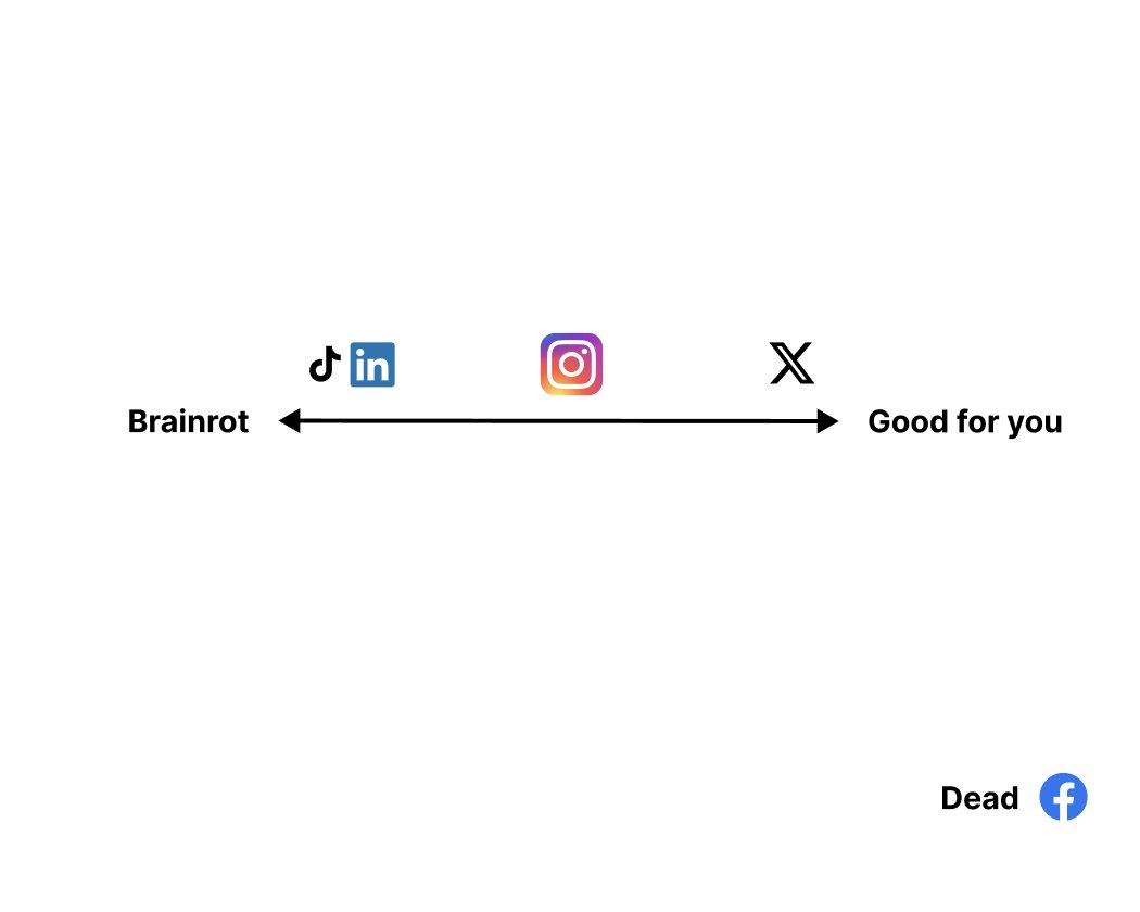 2024 Social media landscape report by @a16z