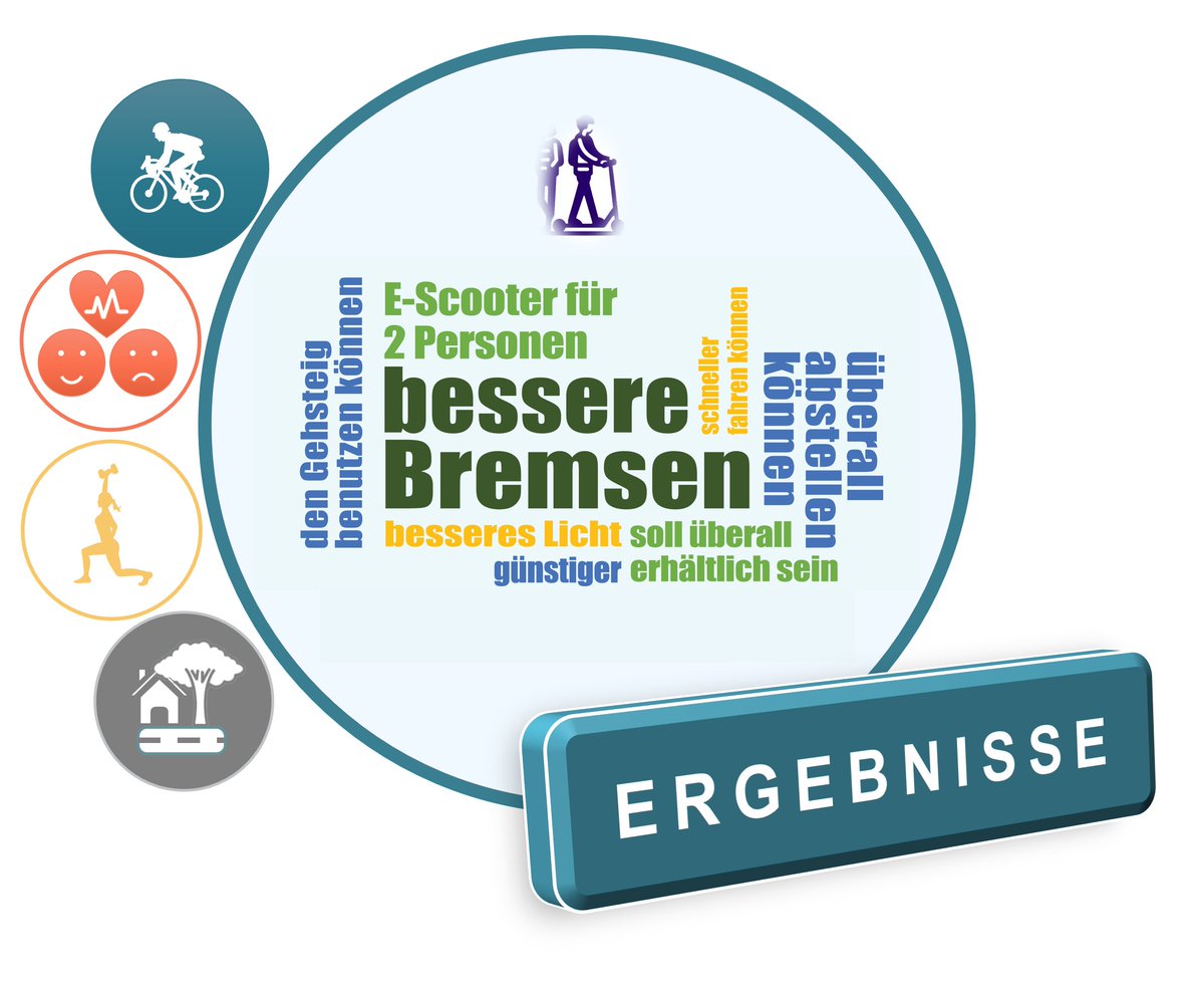 Wie sieht ein Verkehrsraum aus, in dem sich die Schüler:innen beim E-Scooterfahren sicher und sehr wohl fühlen? Die Word Cloud zeigt wichtige Faktoren aus der Perspektive der Schüler:innen. #mobilität #citizenscience #sparklingscience #forschung @BOKUvienna
 @_CitizenScience