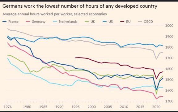 Germans, known for shorter workweeks, now face proposals for a four-day workweek without pay cuts from unions and left-leaning politicians. Source: FT 🇩🇪💼 #WorkLifeBalance #LaborMarket
