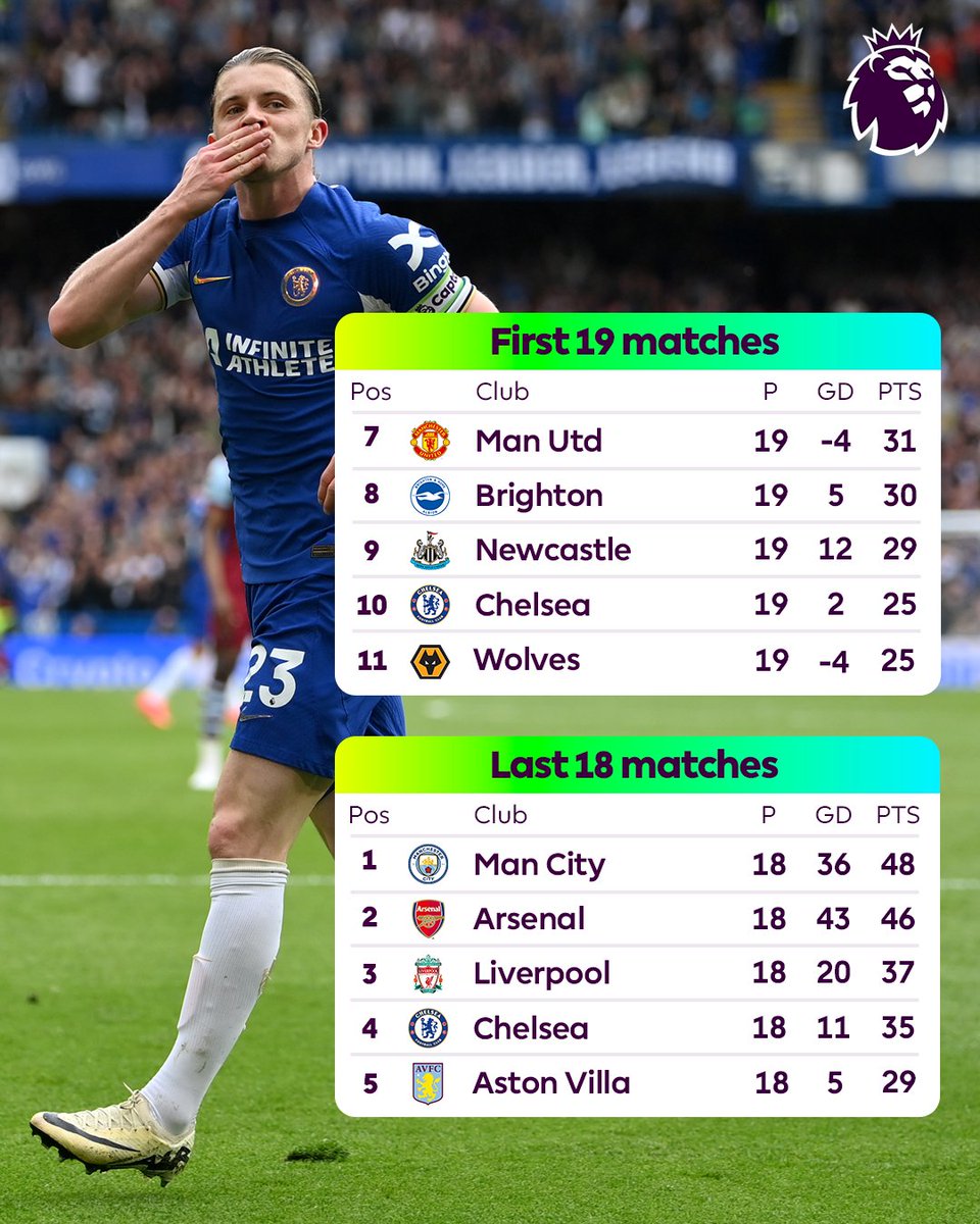 ⬆️ Six places higher
⬆️ 10 more points
⬆️ +9 goal difference 

It has been a very impressive second-half of the season for Chelsea 🔵