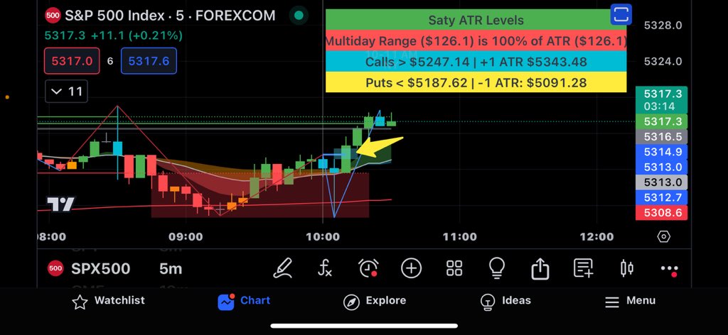 $SPX #silverbullet 🤌🏻