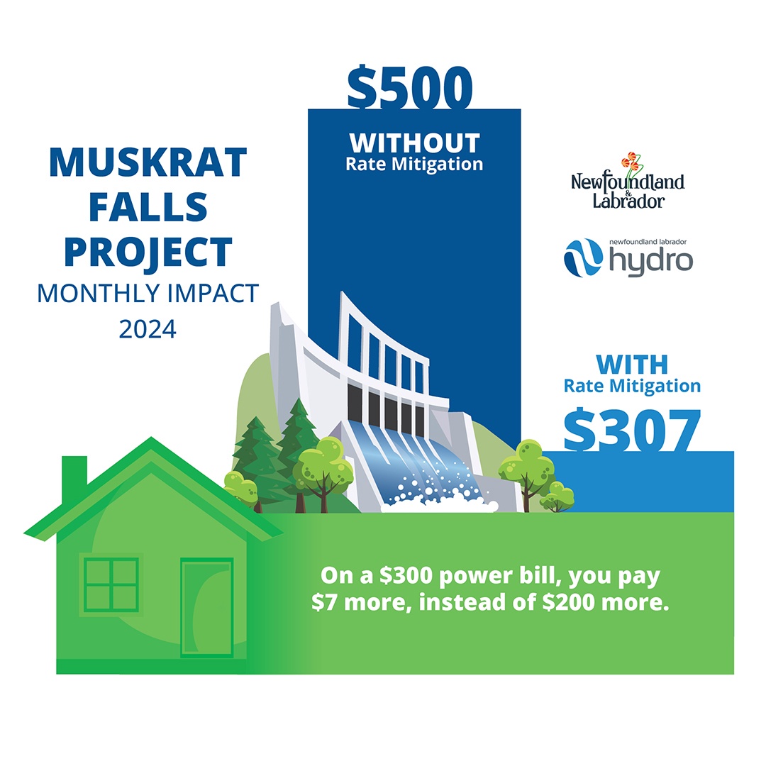 NLHydro's tweet image. Today, President &amp;amp; CEO Jennifer Williams joined Minister Parsons to announce details of the Province's Rate Mitigation Plan, which limits rate increases related to the Muskrat Falls Project to 2.25% from now through 2030. Read More: nlhydro.com/hydro-joins-th…