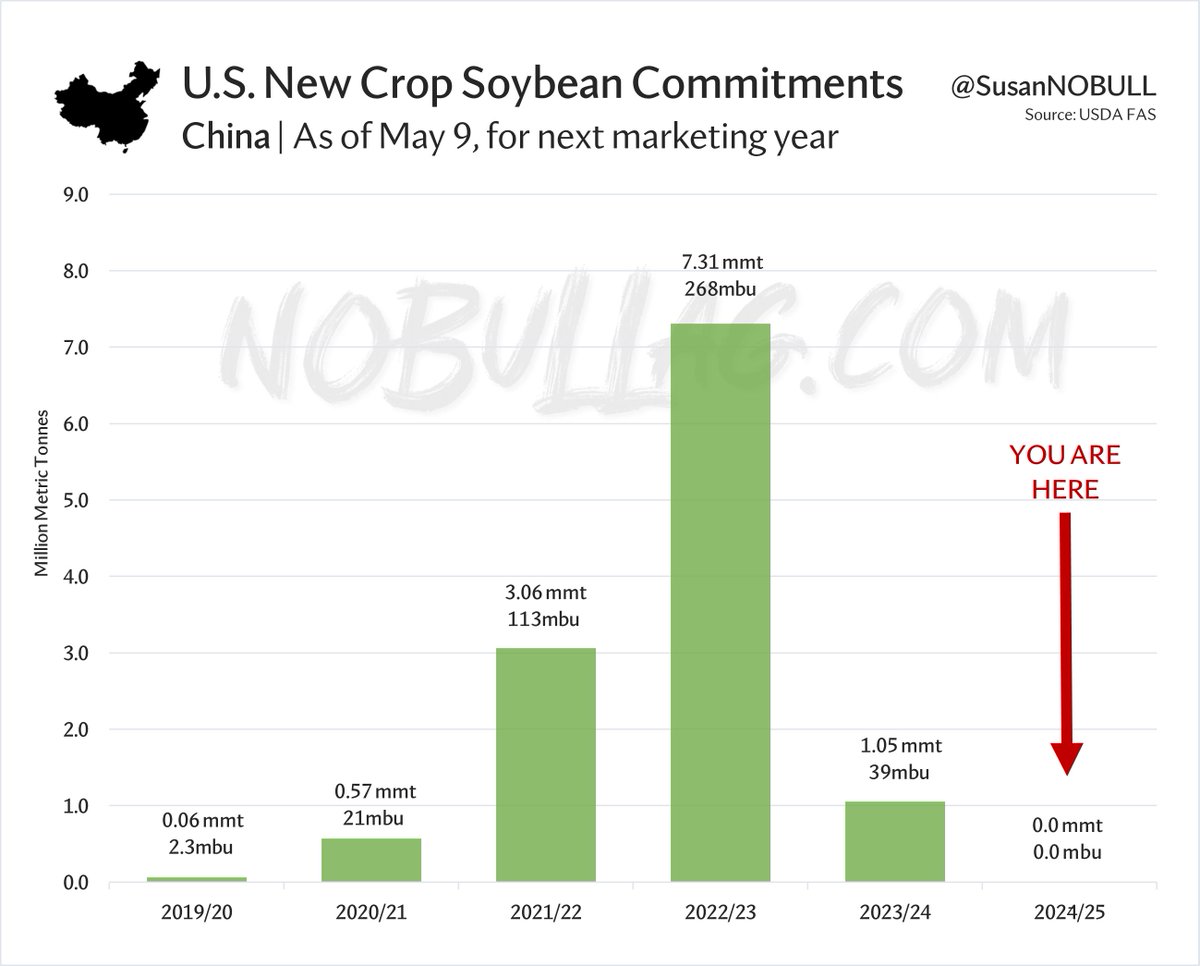 No Bull's 5⃣ Spot on @Barchart 🇨🇳🌱

China has exactly 0.0mmt new crop 2024/25 US #soybeans on the books as of May 9 - a function of 2 big Brazilian crops in a row headed for another new record next year

Suddenly the US has become a residual supplier, fighting to maintain