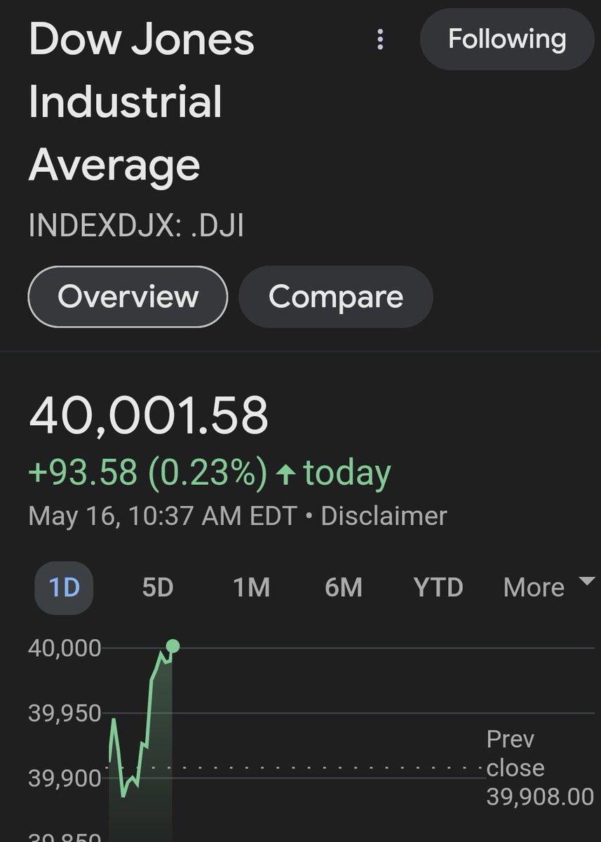 The Dow Jones just hit 40,000. Your reminder that we turned over the economy to the biggest companies in the world in 2020, and never helped the smaller ones catch up...