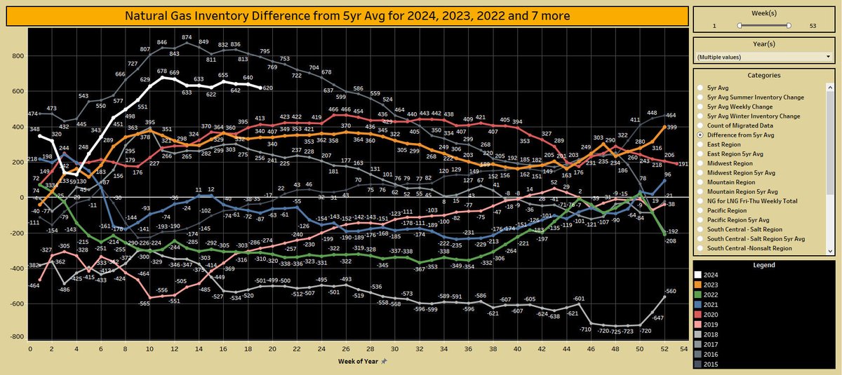 #Natgas inventory difference vs 5yr avg is +620 Bcf. public.tableau.com/profile/ron.h8…