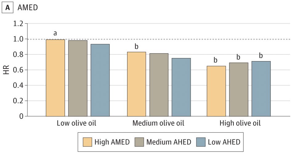 Study of 92,000 adults observed over 28 years, consumption of more than 7 g/d of olive 🫒 oil was associated with 28% lower risk of #dementia-related death compared with never or rarely consuming #oliveoil, irrespective of #diet quality. jamanetwork.com/journals/jaman…