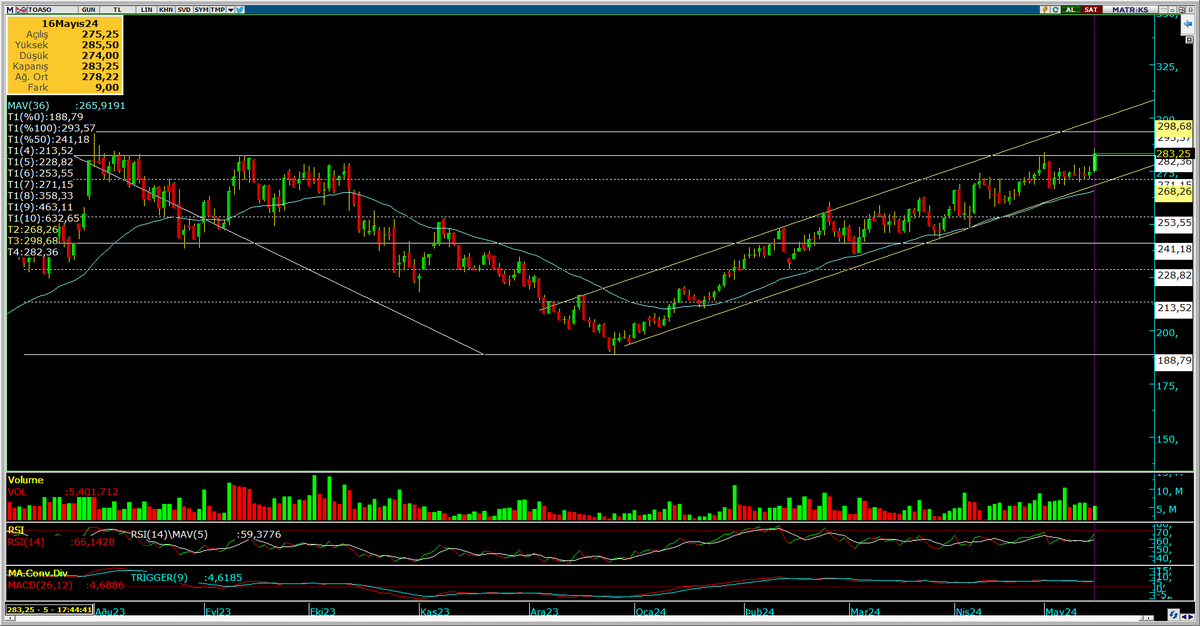 #toaso günlük 📈 271 liranın anlam ve önemini anlamış olduk🥶 282,35 direnç üstü kapanış hoş olur✅