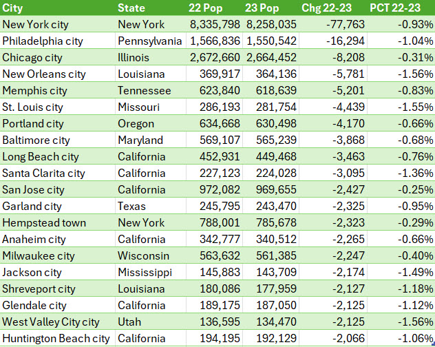 The list of the top 20 percentage and numerical population losing cities, 2020-23 (top) and 2022-23 (bottom) - all with a 2023 pop > 10,000. Numeric decline has slowed in NYC, Chicago, Philadelphia and other big cities, but they're still losing population.